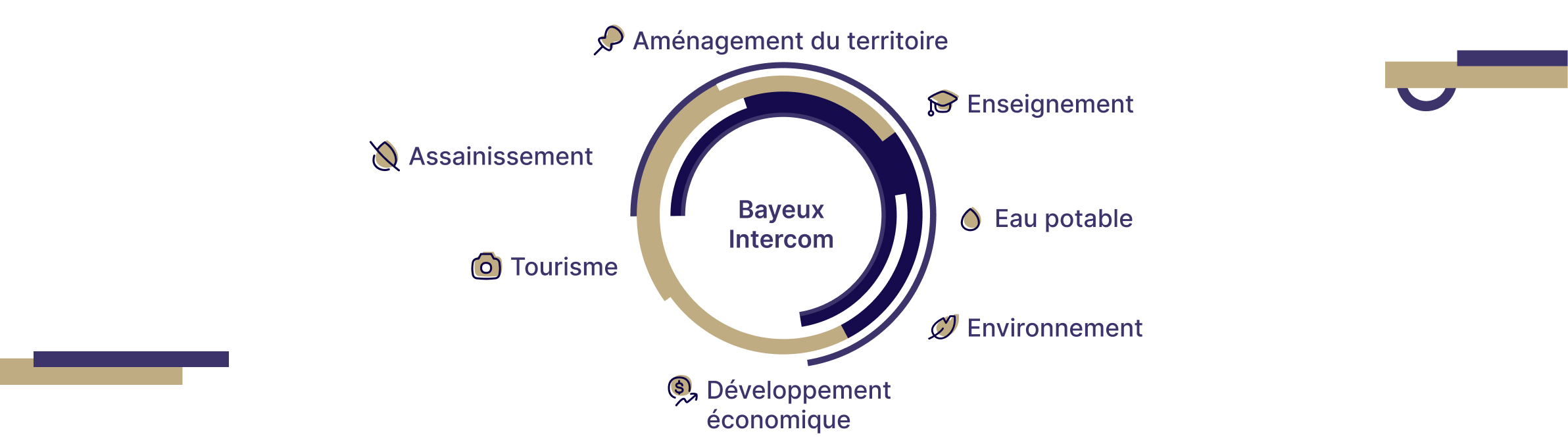 Compétences Bayeux Intercom